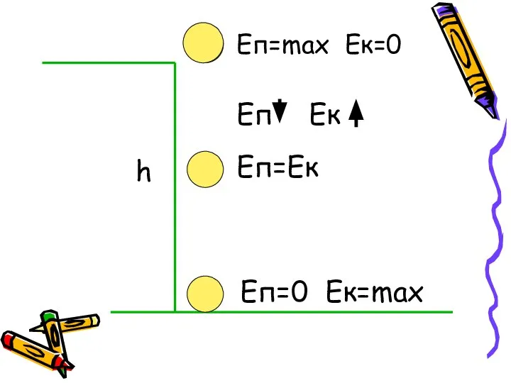 h Eп=max Eк=0 Еп=0 Ек=max Еп=Ек Еп Ек