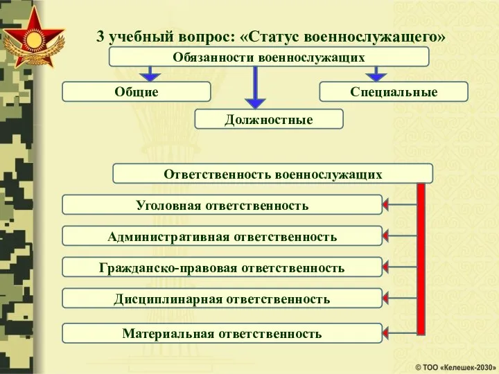 3 учебный вопрос: «Статус военнослужащего» Обязанности военнослужащих Общие Должностные Специальные Ответственность