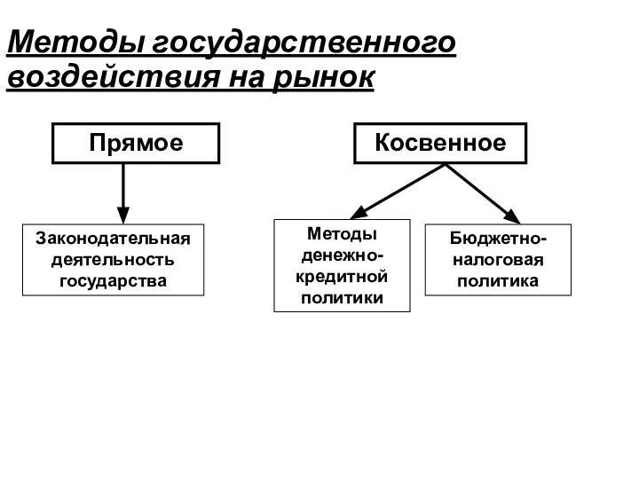 Методы государственного воздействия на рынок Прямое Косвенное Законодательная деятельность государства Методы денежно-кредитной политики Бюджетно-налоговая политика