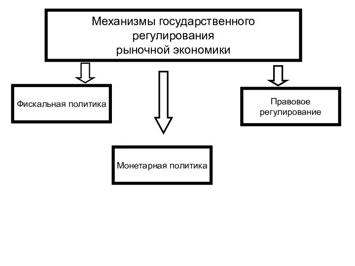 Механизмы государственного регулирования рыночной экономики Фискальная политика Монетарная политика Правовое регулирование