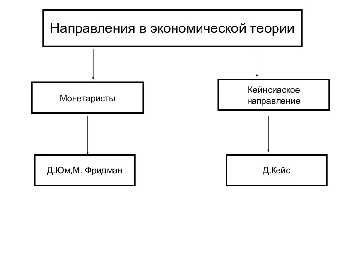 Направления в экономической теории Монетаристы Кейнсиаское направление Д.Юм,М. Фридман Д.Кейс