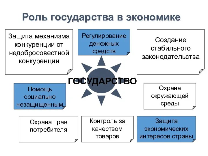 Роль государства в экономике Регулирование денежных средств Помощь социально незащищенным Контроль