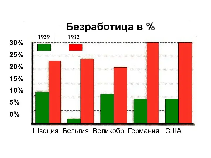 Швеция Бельгия Великобр. Германия США 1929 1932 Безработица в % 30%