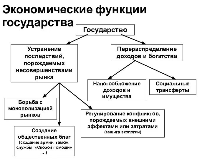 Экономические функции государства Государство Устранение последствий, порождаемых несовершенствами рынка Перераспределение доходов