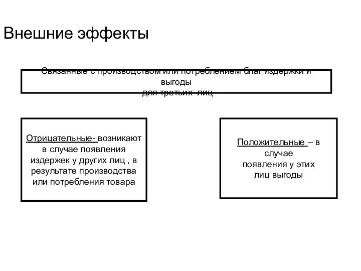 Внешние эффекты Связанные с производством или потреблением благ издержки и выгоды