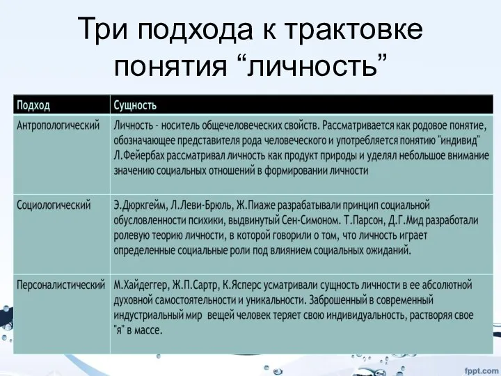 Три подхода к трактовке понятия “личность”