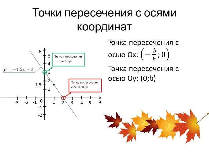 Точки пересечения с осями координат