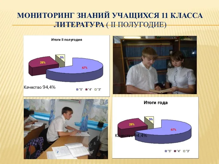 МОНИТОРИНГ ЗНАНИЙ УЧАЩИХСЯ 11 КЛАССА ЛИТЕРАТУРА ( II ПОЛУГОДИЕ) Качество 94,4% Качество 94,4%