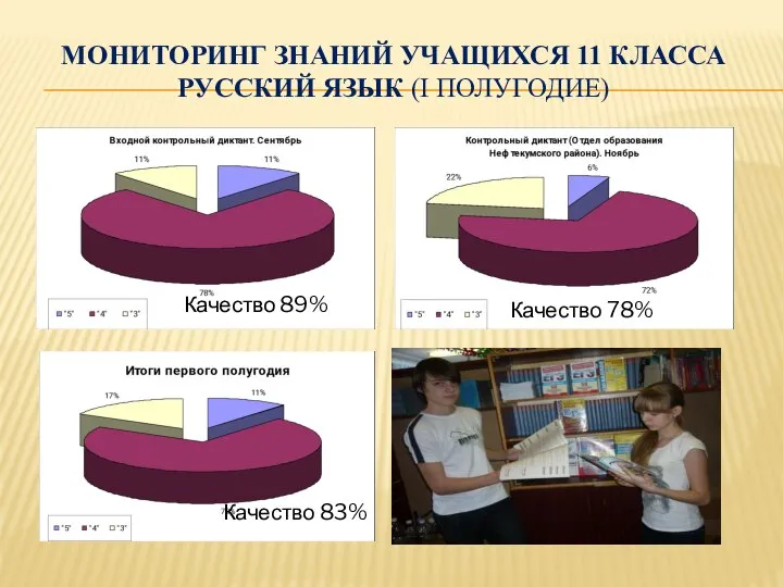 МОНИТОРИНГ ЗНАНИЙ УЧАЩИХСЯ 11 КЛАССА РУССКИЙ ЯЗЫК (I ПОЛУГОДИЕ) Качество 89% Качество 78% Качество 83%