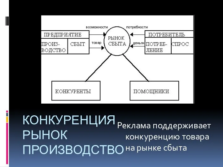 КОНКУРЕНЦИЯ РЫНОК ПРОИЗВОДСТВО Реклама поддерживает конкуренцию товара на рынке сбыта