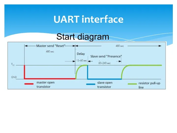 UART interface Start diagram