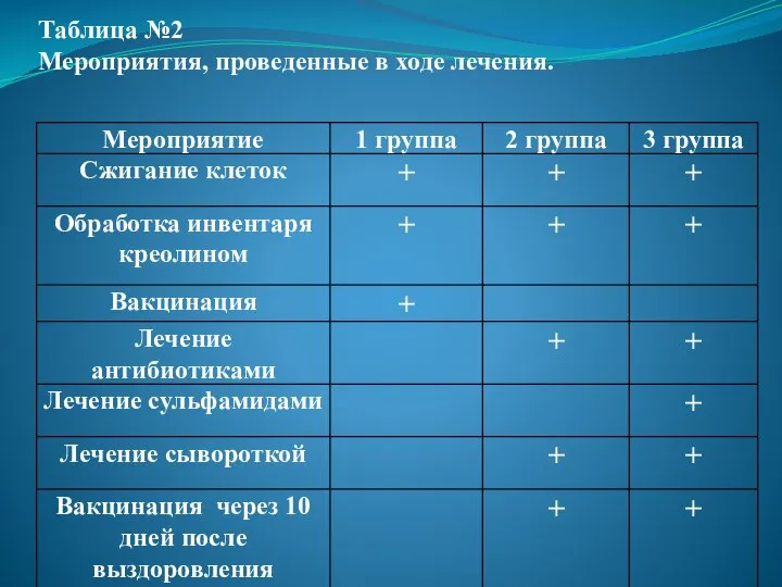 Таблица №2 Мероприятия, проведенные в ходе лечения.