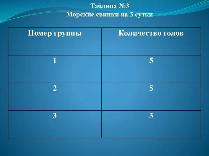 Таблица №3 Морские свинки на 3 сутки