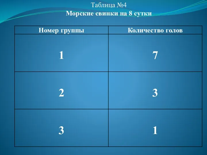 Таблица №4 Морские свинки на 8 сутки