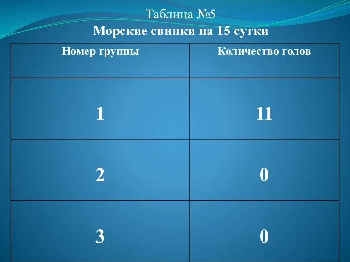 Таблица №5 Морские свинки на 15 сутки