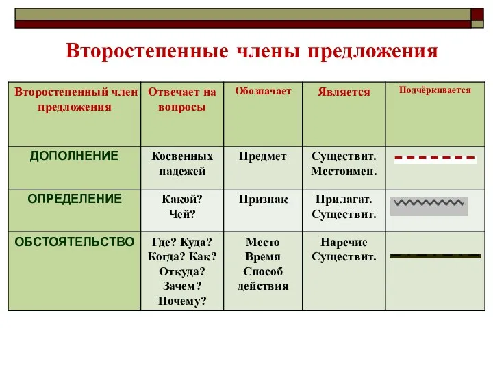 Второстепенные члены предложения