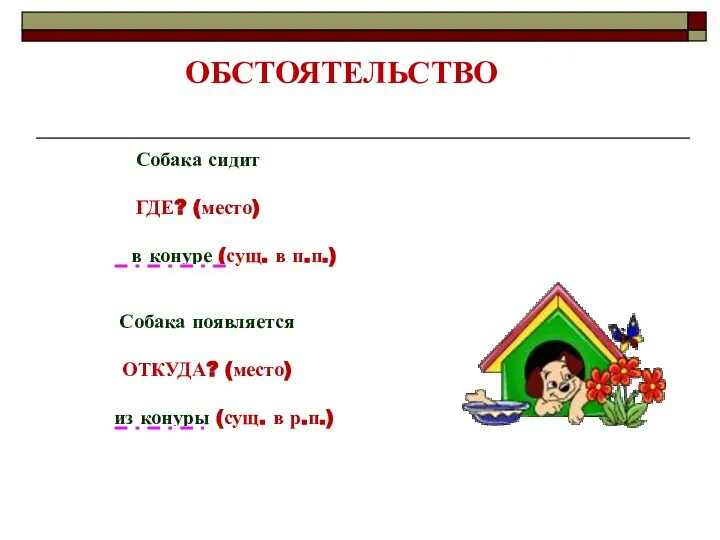 ОБСТОЯТЕЛЬСТВО Собака сидит ГДЕ? (место) в конуре (сущ. в п.п.) Собака