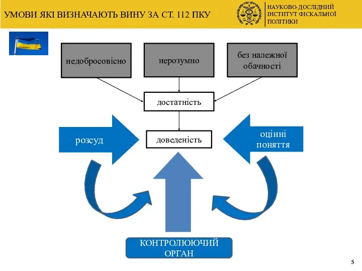 НАУКОВО-ДОСЛІДНИЙ ІНСТИТУТ ФІСКАЛЬНОЇ ПОЛІТИКИ УМОВИ ЯКІ ВИЗНАЧАЮТЬ ВИНУ ЗА СТ. 112