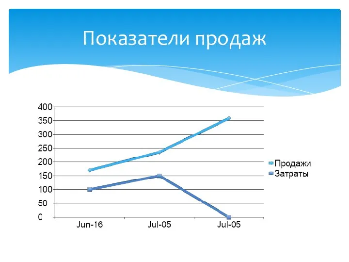 Показатели продаж