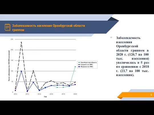 Заболеваемость населения Оренбургской области гриппом Заболеваемость населения Оренбургской области гриппом в