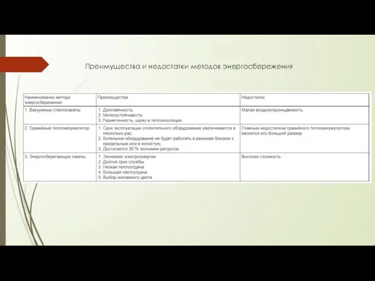 Преимущества и недостатки методов энергосбережения