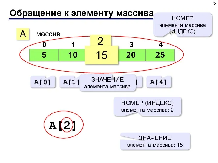 Обращение к элементу массива A массив 2 15 НОМЕР элемента массива