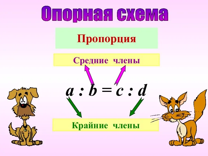 Пропорция a : b = c : d Средние члены Крайние члены Опорная схема