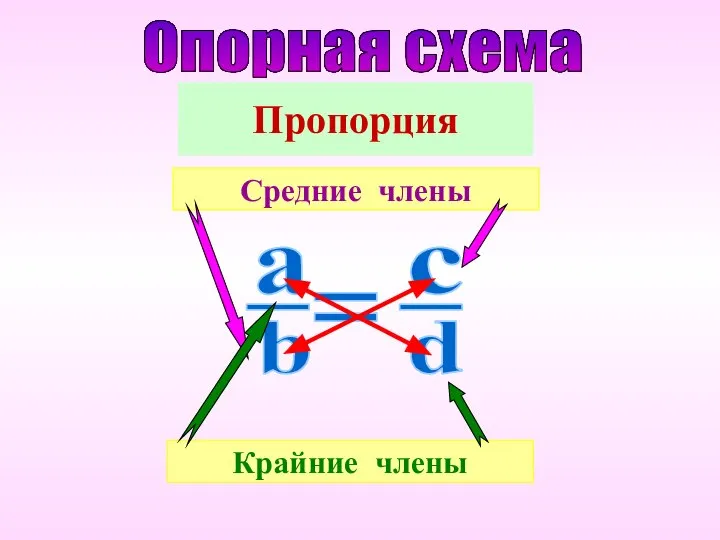 Крайние члены Средние члены Опорная схема Пропорция