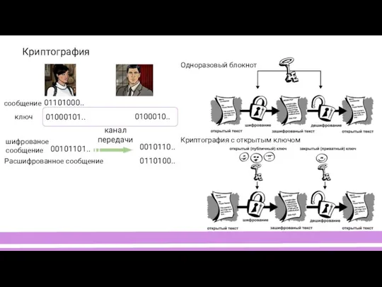 Криптография 01101000.. 01000101.. 00101101.. 0100010.. канал передачи 0010110.. 0110100.. сообщение ключ