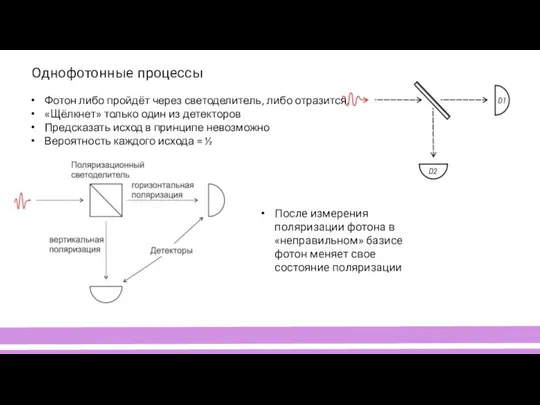 Однофотонные процессы После измерения поляризации фотона в «неправильном» базисе фотон меняет