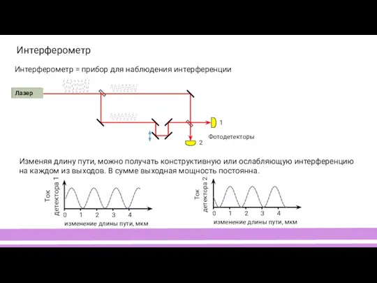 Интерферометр Интерферометр = прибор для наблюдения интерференции Лазер Фотодетекторы Изменяя длину