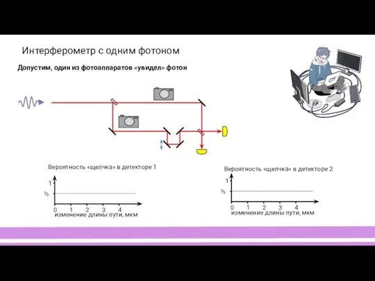 Интерферометр с одним фотоном Вероятность «щелчка» в детекторе 1 Вероятность «щелчка»