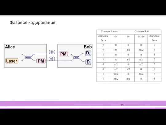 Фазовое кодирование