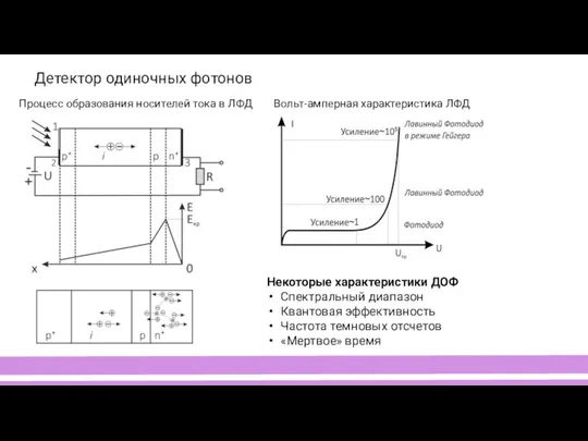 Детектор одиночных фотонов Процесс образования носителей тока в ЛФД Вольт-амперная характеристика