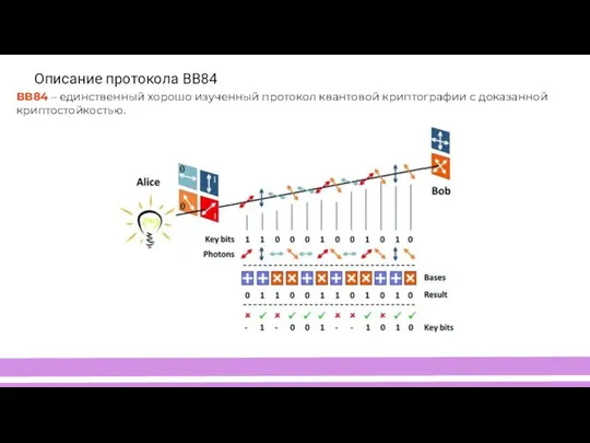 Описание протокола BB84 BB84 – единственный хорошо изученный протокол квантовой криптографии с доказанной криптостойкостью.