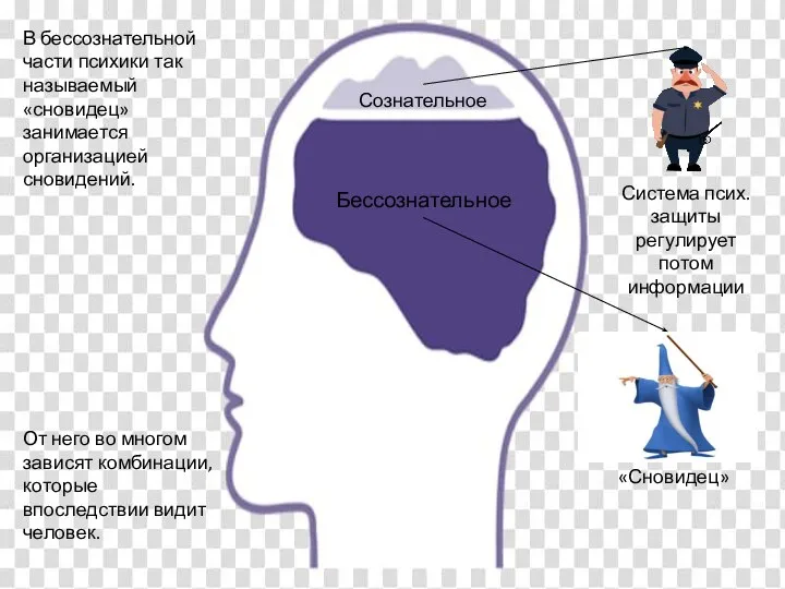 Сознательное Бессознательное В бессознательной части психики так называемый «сновидец» занимается организацией