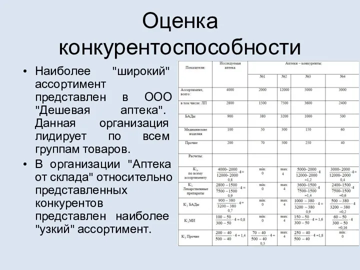 Оценка конкурентоспособности Наиболее "широкий" ассортимент представлен в ООО "Дешевая аптека". Данная