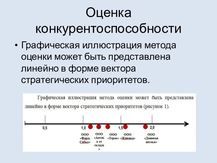 Оценка конкурентоспособности Графическая иллюстрация метода оценки может быть представлена линейно в форме вектора стратегических приоритетов.