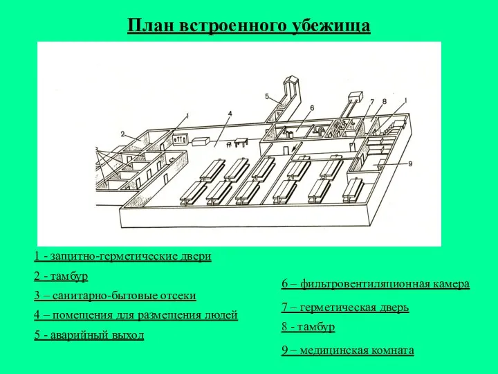 План встроенного убежища 1 - защитно-герметические двери 2 - тамбур 3