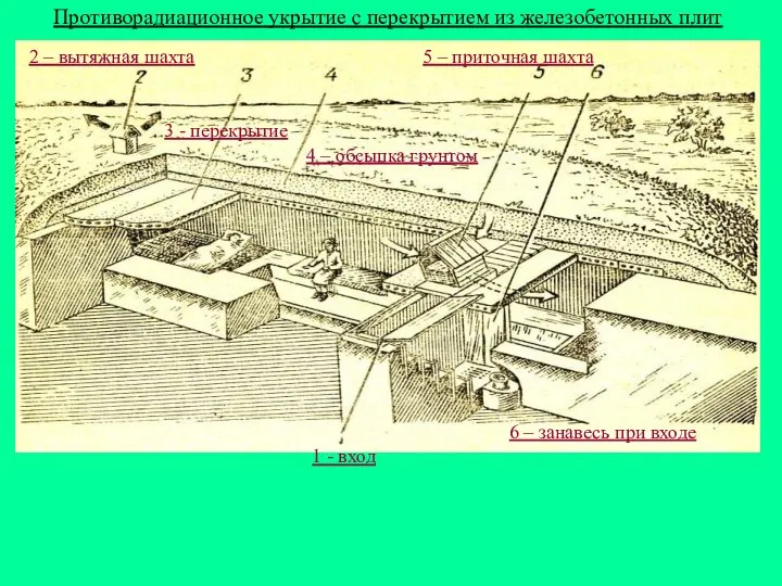 1 - вход 2 – вытяжная шахта 3 - перекрытие 4