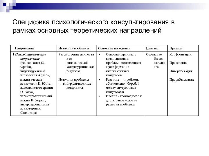 Специфика психологического консультирования в рамках основных теоретических направлений