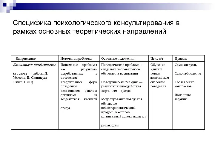 Специфика психологического консультирования в рамках основных теоретических направлений