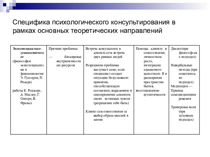 Специфика психологического консультирования в рамках основных теоретических направлений