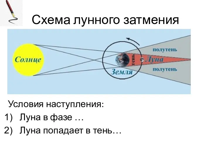 Схема лунного затмения Условия наступления: Луна в фазе … Луна попадает в тень…