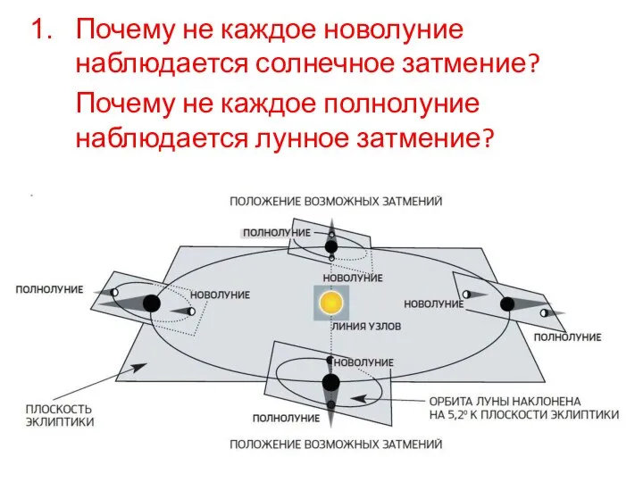 Почему не каждое новолуние наблюдается солнечное затмение? Почему не каждое полнолуние наблюдается лунное затмение?