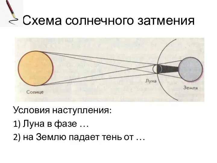 Схема солнечного затмения Условия наступления: 1) Луна в фазе … 2)