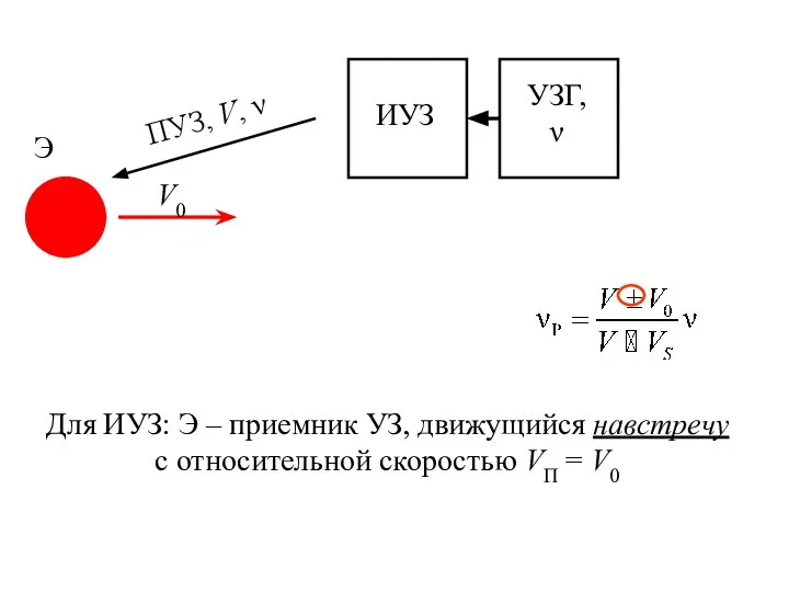 УЗГ, ν ИУЗ ПУЗ, V, ν V0 Э Для ИУЗ: Э