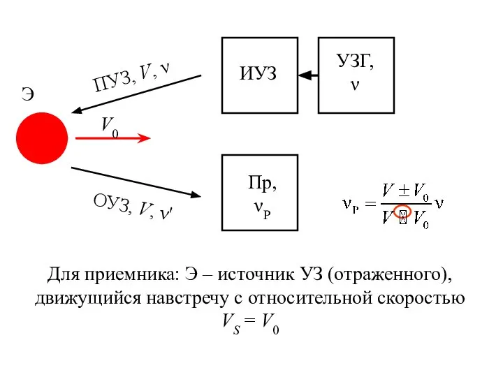 УЗГ, ν ИУЗ ПУЗ, V, ν V0 Э Пр, νР ОУЗ,