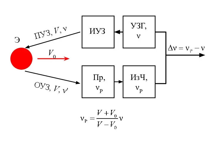 УЗГ, ν ИУЗ ПУЗ, V, ν V0 Э Пр, νР ОУЗ, V, ν' ИзЧ, νР