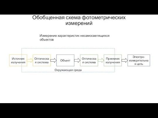 Обобщенная схема фотометрических измерений Источник излучения Оптическая система Приемник излучения Электро-измерительная